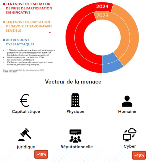 Securité économique des organisation